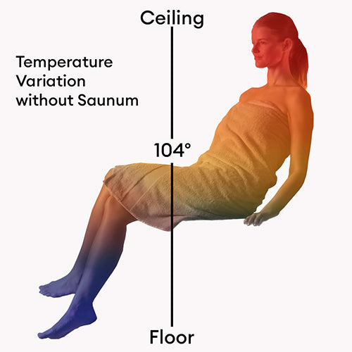 A woman in a towel sits, next to a vertical line showing temperature changes from 104° at the floor to cooler near the ceiling. Text: Temperature Variation without the Saunum AIR L 10 WiFi Sauna Heater Package by Saunum.