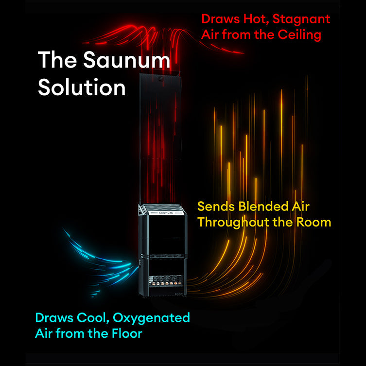 Diagram shows the Saunum AIR L 10 WiFi Sauna Heater Package by Saunum blending cool air from the floor and hot air from the ceiling, then distributing evenly mixed air throughout the sauna. Colorful arrows illustrate airflow.