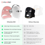 Comparison image shows the Mito Red Light's MitoGLOW™ LED Red Light Therapy Mask with a stylish white and pink design on the left, versus two plain masks on the right. A checklist highlights its red, blue, yellow, near infrared LEDs and acne treatment benefits.