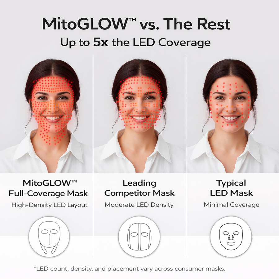 A smiling woman appears three times, each with red LED dots: full face (left, Mito Red Light’s MitoGLOW™ LED Red Light Therapy Mask), partial face (middle, leading mask), and minimal coverage (right, typical mask). Text highlights higher LED density.