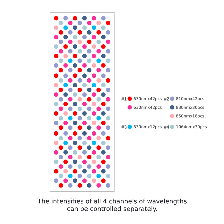 A vertical rectangle displays a grid of colored dots for different wavelengths in the RLT Home Total Spectrum COMPACT Red Light Therapy Panel by RLT Home. A legend shows six colors by wavelength and quantity. Caption: All 4 channels' intensities are independently adjustable.
