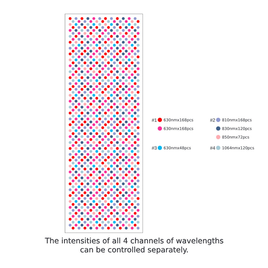 The RLT Home Total Spectrum ELITE Red Light Therapy Panel by RLT Home shows a diagonal grid of colored dots, with SWIR LEDs in four wavelengths. A legend lists each color and quantity, and a caption states all channels have separate intensity control.