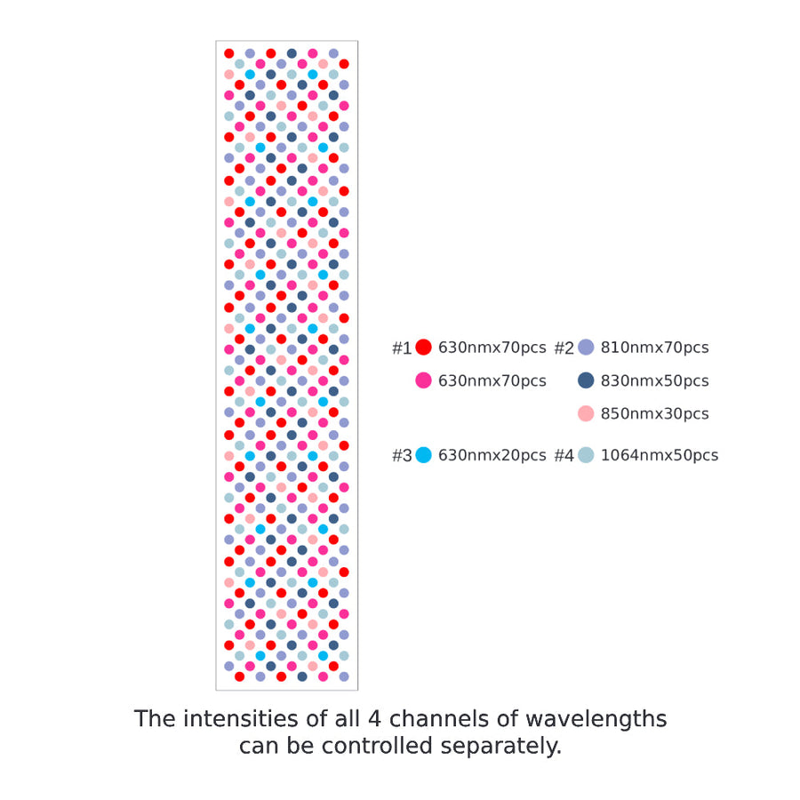 The RLT Home Total Spectrum MAX Red Light Therapy Panel by RLT Home features a vertical array of red, dark pink, blue, and light pink dots. A legend links each color to wavelength and quantity. Intensities of all 4 channels are individually adjustable.