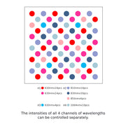 The RLT Home Total Spectrum MINI Red Light Therapy Panel by RLT Home features a grid of colored dots showing its four wavelength channels—red, blue, light blue, and pink—with a legend for specs and text below on adjusting intensities for targeted therapy.