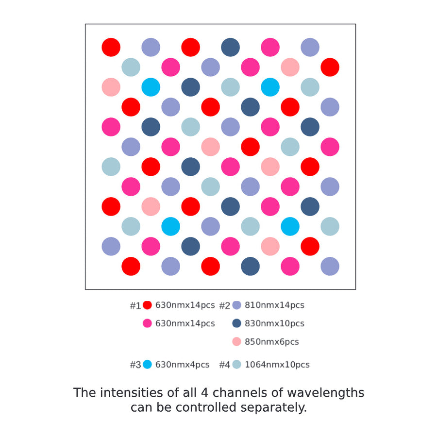 The RLT Home Total Spectrum MINI Red Light Therapy Panel by RLT Home features a grid of colored dots showing its four wavelength channels—red, blue, light blue, and pink—with a legend for specs and text below on adjusting intensities for targeted therapy.
