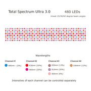 Diagram of the RLT Home Total Spectrum ULTRA Red Light Therapy Panel by RLT Home, showing 480 colored dots for LEDs of various wavelengths, color- and channel-labeled, with adjustable intensity for full-body wellness and pain relief.