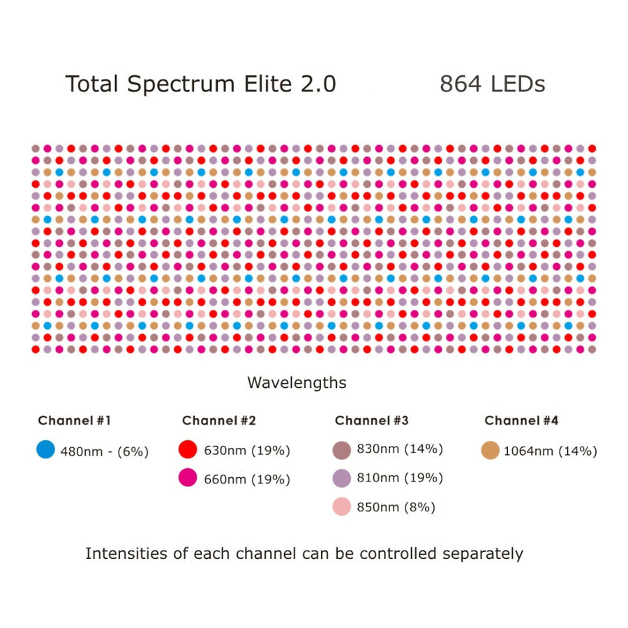 A diagram displays 864 colored dots for LEDs in four wavelength channels on the RLT Home Total Spectrum ELITE (7 Wave 864 LEDs) red light therapy device, labeled by nanometers and percentages; blue, red, and two pink shades have adjustable intensities.
