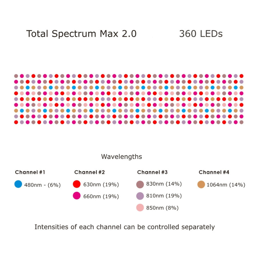 Diagram showing the RLT Home Total Spectrum MAX (7 Wave 360 LEDs) red light therapy device. Below, a legend lists wavelengths and percentages for four channels, supporting overall wellness and mitochondrial stimulation.