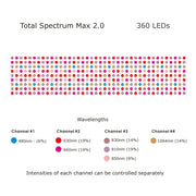Diagram with 360 colored dots in rows represents LEDs of four wavelengths. Key below shows each by color, nm, and percentage of total LEDs. Ideal for illustrating the RLT Home Total Spectrum MAX Red Light Therapy Panel’s effects.
