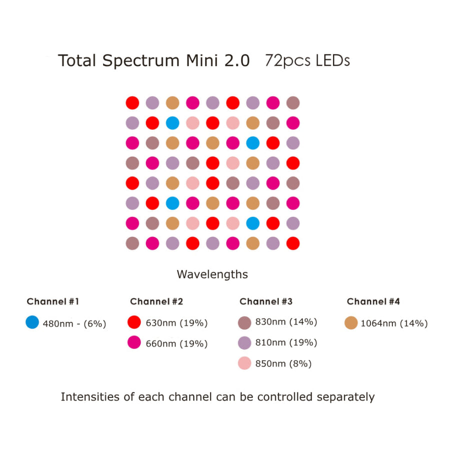 A grid of 72 colored dots on the RLT Home Total Spectrum MINI (7 Wave 72 LEDs) shows distinct wavelengths. The legend marks blue, red, purple, and brown dots—each a unique light channel for targeted pain relief therapy.
