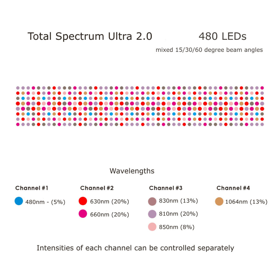 Diagram of the RLT Home Total Spectrum ULTRA showing 480 LEDs in a row, each dot colored for 7 wavelengths: 480nm (blue), 630/660nm (red), 810/830/850nm (purple/pink), and 1064nm (brown) for pain relief and wellness.