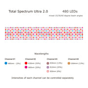 A diagram displays 480 LEDs in rows on the RLT Home Total Spectrum ULTRA Red Light Therapy Panel, with a legend for six wavelengths and their percentages, highlighting pain relief and full-body wellness benefits.